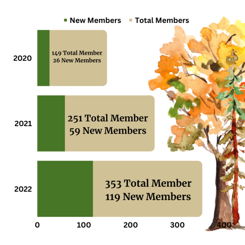 2020 2022 member numbers